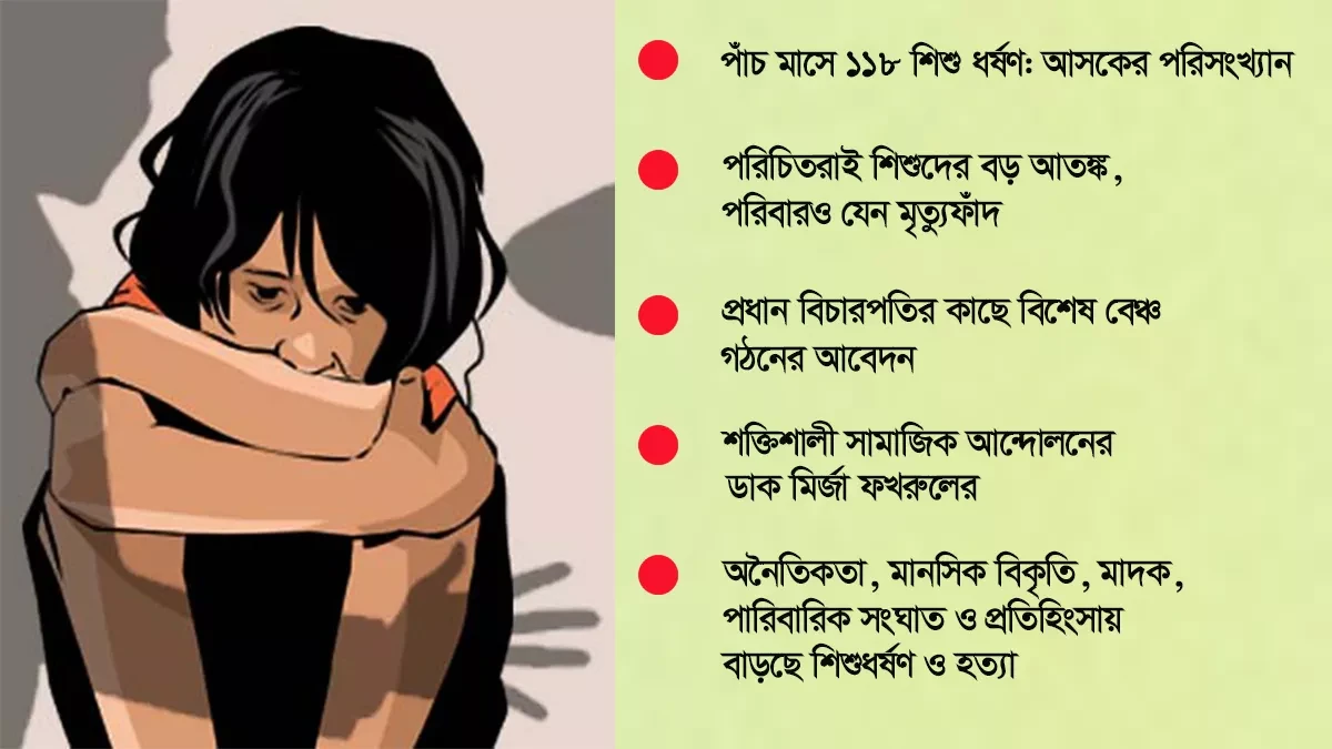 আসকের পরিসংখ্যান মতে, দেশে মাত্র ৫ মাসে ১১৮ শিশু ধর্ষণ ও হত্যার শিকার।